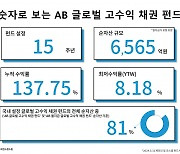 AB자산운용, ‘누적 수익률 137%’ AB 글로벌 고수익 채권 펀드 15주년 [투자360]