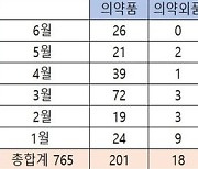 상반기 의료제품 765개 허가…의료기기 71% 차지 '최다'