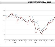 7월 아파트 분양시장 전망 다소 개선…경기 91.7 인천 79.3