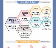 전북 6월 고용률 64.9% 1년 전보다 1%p 상승