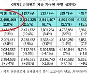 생계비 판단부터 달랐다···‘이유 있던’ 노사 최저임금 요구안 차이