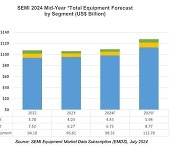 국제반도체장비협회 CEO "올해 장비 매출 3% 성장…내년 17%↑"