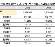 현대차그룹, 영국서 최대실적 행진…굿우드 참가 등 공략 박차