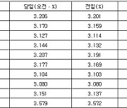 국고채 금리 장중 상승…3년물 3.127%