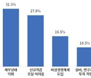 높은 기준금리에 기업 10곳 중 4곳 "이자내면 본전 또는 적자"