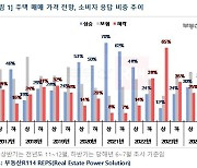 하반기 집값 전망은?…36%는 '상승'·21%는 '하락' 응답