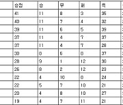 [프로축구 중간순위] 10일