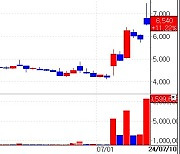 모멘텀 기대감 '쑥'…HLB글로벌, 한미약품, 툴젠 급등 배경[바이오맥짚기]