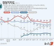 [그래픽] 정당지지도