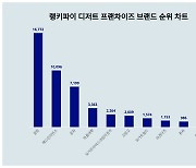 7월 2주차 디저트 프랜차이즈 브랜드 트렌드지수 순위, 1위는 설빙