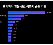 7월 2주차 일본 선호 여행지 트렌드지수 1위 후쿠오카, 20대 관심 높아