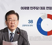 이재명 연임 '부정평가' 50%...野 지지층은 '긍정' 75%