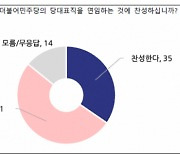 [폴폴뉴스]이재명, 대표 연임 반대 51%…與 당대표, 지지후보 없다 47%