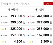 금시세(금값) 11일 0.067%↓