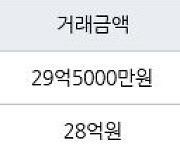 서울 신천동 신천장미1차2차 155㎡ 29억5000만원에 거래