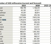 UBS “한국인 백만장자, 향후 5년간 27% 증가…2028년에 164만명”