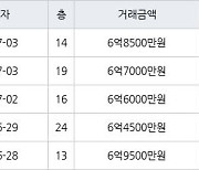 수원 천천동 화서역푸르지오더에듀포레 84㎡ 6억8500만원에 거래