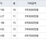 용인 보라동 민속마을쌍용 164㎡ 5억3000만원에 거래