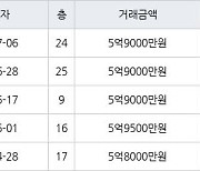 인천 신현동 루원시티대성베르힐 84㎡ 5억9000만원에 거래