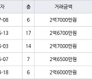 인천 당하동 원당풍림아이원아파트 59㎡ 2억7000만원에 거래