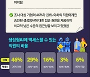 생성형 AI 도입 기업, 직원 20%만 액세스…데이터 보안 우려 때문