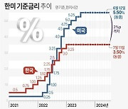 '역대 최장기간 금리 동결'에도 피벗 초읽기 돌입한 한은...이창용 "차선 바꾸고 방향 전환할 상황 조성"