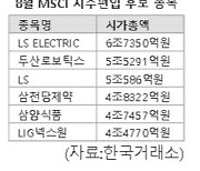 8월 변경인데....줄줄이 급등하는 MSCI 편입 후보株