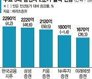 '거래대금 급증' 증권사 2분기 호실적