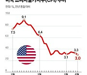 미 소비자물가 4년 만에 하락…9월 금리인하 탄력 받는다