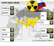 글로벌 원전 생태계 장악한 러시아…추격 나선 美