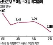 기준금리 동결에도…주담대 2%대로 뚝