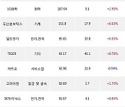 11일, 기관 거래소에서 LG에너지솔루션(+3.59%), POSCO홀딩스(+6.24%) 등 순매수