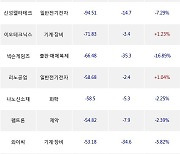 11일, 기관 코스닥에서 에코프로(-1.6%), 삼천당제약(-3.74%) 등 순매도