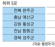 5G 통신, 오지게 안 터지는 완주·예산…속도 상위 10곳 중 9곳 수도권에 밀집