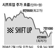 시프트업, 상장 첫날 게임사 시총 4위