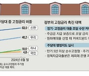 고정금리 주담대 목표치 신한·우리銀 '합격'