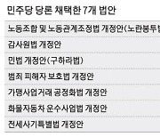 당론입법 퍼붓는 野, 노란봉투법 등 7개 채택