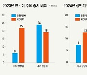 미국보다 기대수익률 낮은데 굳이…매력 떨어지는데 유인책도 부족