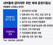 내부통제 8가지 위반한 금융사 경영진 처벌...4가지 지키면 '감면'