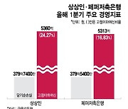 대출 키우다 적자 부메랑…상위권 저축은행서도 이어지는 경영난