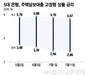 기준금리 3.5% 동결에도 주담대는 2%대…가계부채 잡힐까