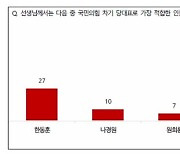 여 차기 당대표…한동훈 27% 나경원 10% 원희룡 7% 윤상현2%[NBS]