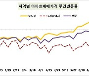 서울 아파트 매매 8주 연속 상승…전국은 다시 하락