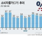 [그래픽] 미국 6월 소비자물가 3.0%↑