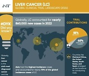 노보텍, 간암 연구환경 보고서 공개… 전 세계에서 1700여건의 임상시험 진행