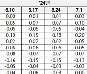 서울 아파트값 0.24%↑…5년 10개월 만에 최대 폭 상승