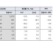 삼성SDI, 피할 수 없는 업황 부진…목표가 15.4%↓-KB