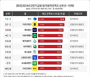 금융앱 소비자 만족도 인뱅 3사가 '최상위'