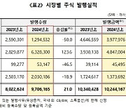 올해 상반기 주식 전자등록 발행금액 10.2조원…전년비 0.9% 감소