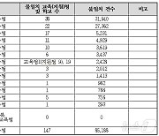 담당자 이름 잘못 나간 교육 민원 문서…전국 8만5000건 넘어